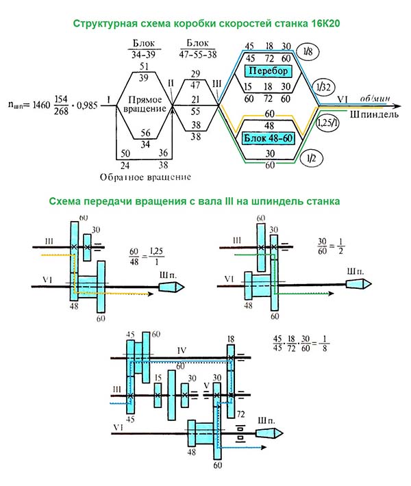 Структурна схема коробки швидкостей токарно-гвинторізного верстата 16К20